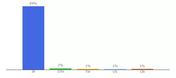 Top 10 Visitors Percentage By Countries for ctokyojuzudo.shop-pro.jp