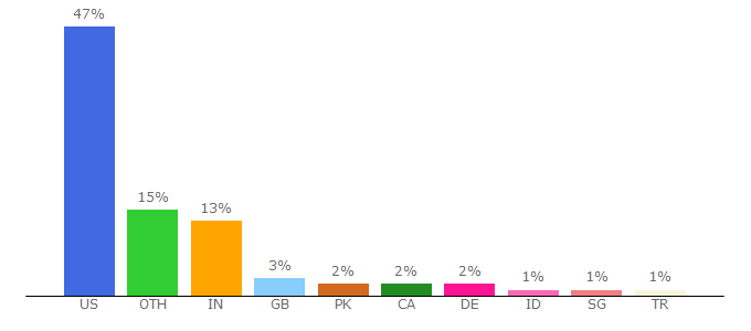 Top 10 Visitors Percentage By Countries for ctools.umich.edu