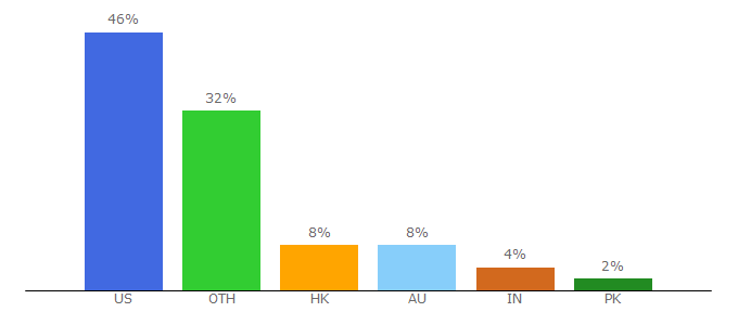 Top 10 Visitors Percentage By Countries for ctshirts.com