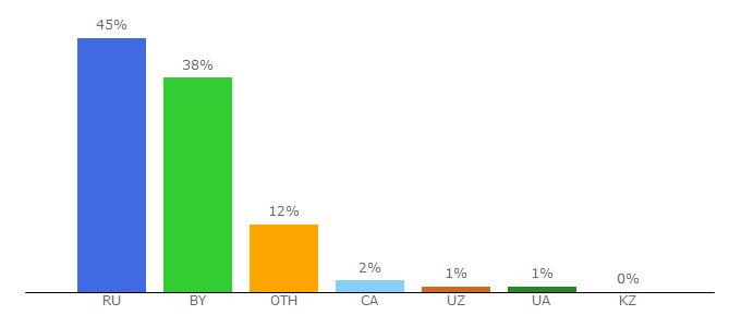 Top 10 Visitors Percentage By Countries for ctv.by