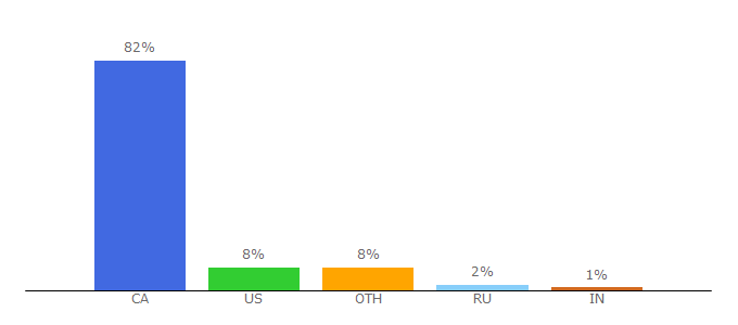 Top 10 Visitors Percentage By Countries for ctv.ca