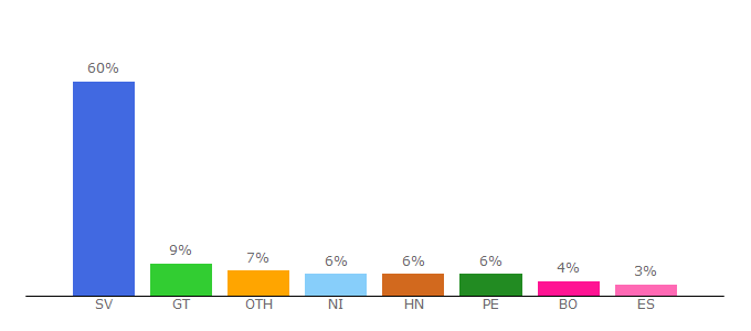 Top 10 Visitors Percentage By Countries for cu.clasificados.st