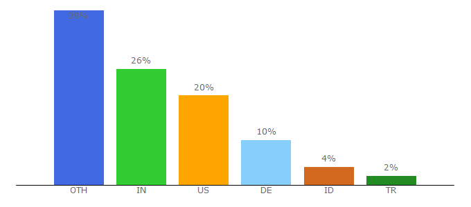 Top 10 Visitors Percentage By Countries for cu3ox.com