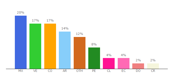 Top 10 Visitors Percentage By Countries for cual-es-mi-ip.net