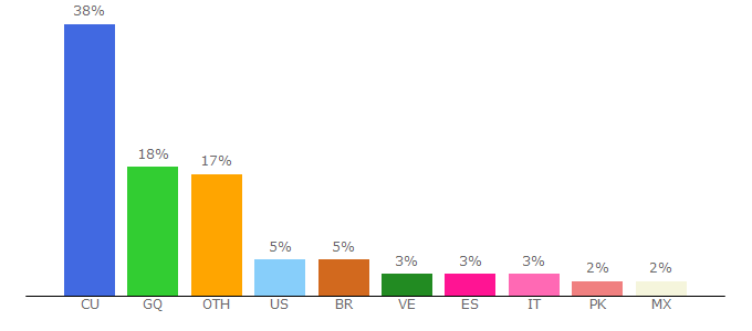 Top 10 Visitors Percentage By Countries for cubanos.guru