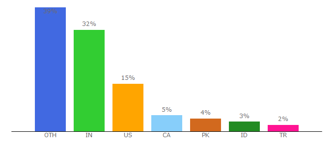 Top 10 Visitors Percentage By Countries for cubdomain.com