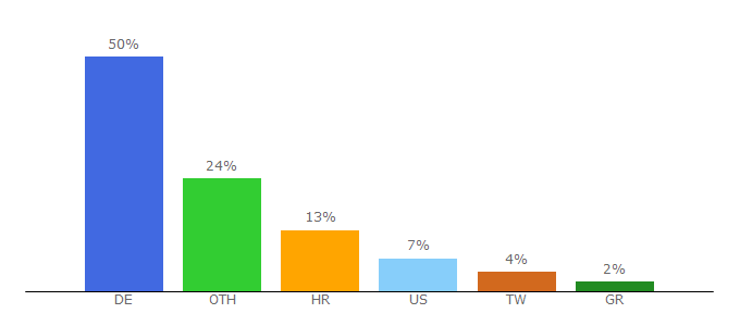 Top 10 Visitors Percentage By Countries for cube.eu