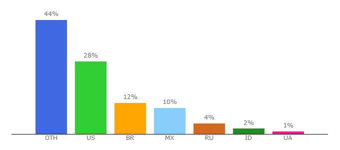 Top 10 Visitors Percentage By Countries for cubeecraft.com