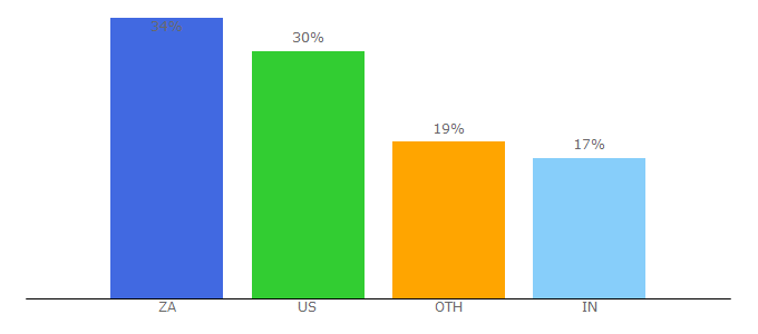 Top 10 Visitors Percentage By Countries for cubetimer.com