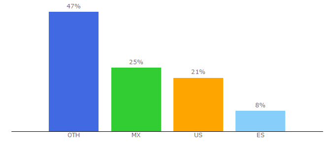 Top 10 Visitors Percentage By Countries for cubitanow.com