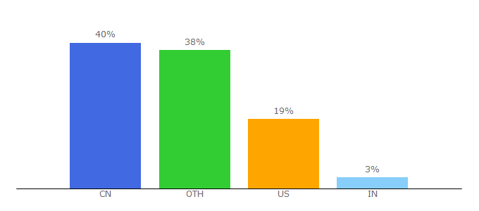 Top 10 Visitors Percentage By Countries for cuc.edu.cn