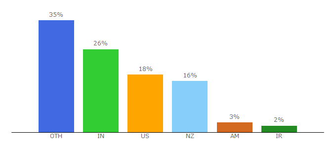 Top 10 Visitors Percentage By Countries for cucumber.io