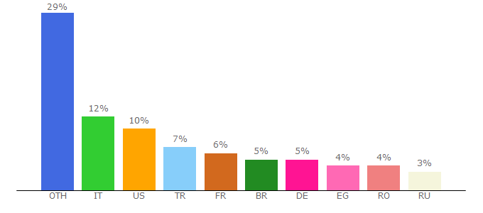 Top 10 Visitors Percentage By Countries for cucumis.org