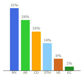 Top 10 Visitors Percentage By Countries for cuevana.nu