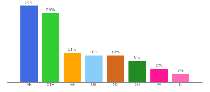 Top 10 Visitors Percentage By Countries for cuevana2.io