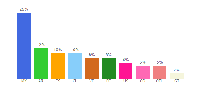 Top 10 Visitors Percentage By Countries for cuevana3.cx