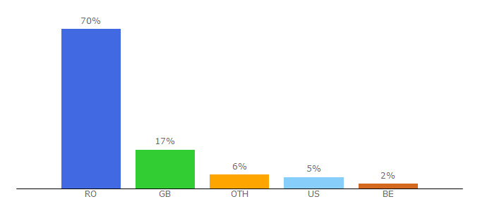 Top 10 Visitors Percentage By Countries for cugetliber.ro