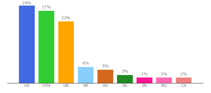 Top 10 Visitors Percentage By Countries for cultbox.co.uk