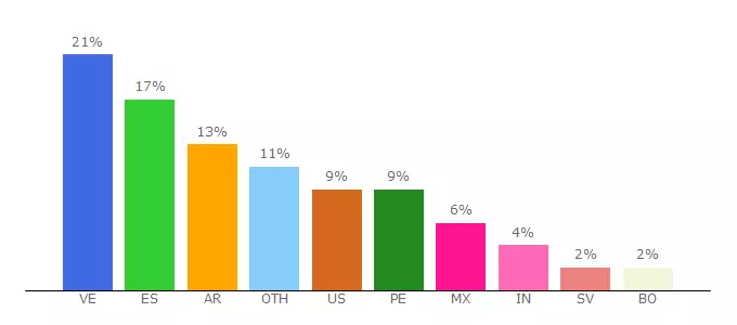 Top 10 Visitors Percentage By Countries for cultivabonsai.foroactivo.com