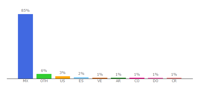 Top 10 Visitors Percentage By Countries for cultura.udg.mx