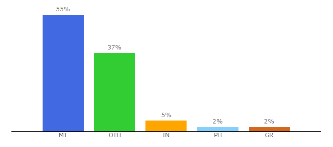 Top 10 Visitors Percentage By Countries for culturalheritage.gov.mt