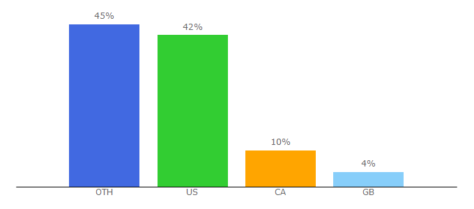 Top 10 Visitors Percentage By Countries for culturalsurvival.org