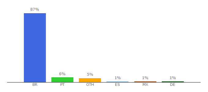 Top 10 Visitors Percentage By Countries for culturamix.com