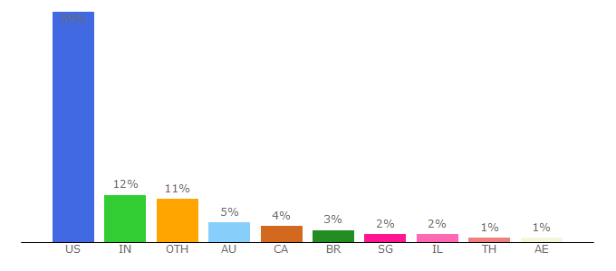 Top 10 Visitors Percentage By Countries for cultureamp.com