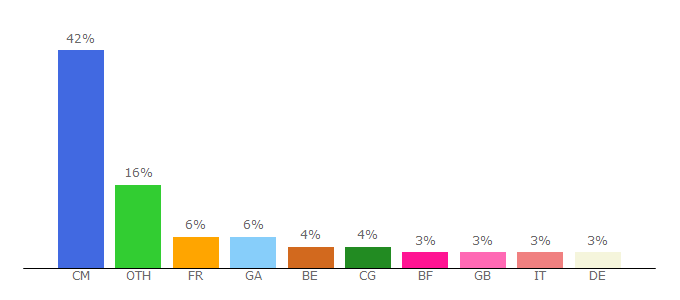 Top 10 Visitors Percentage By Countries for culturebene.com