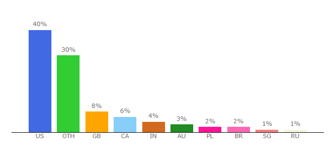 Top 10 Visitors Percentage By Countries for culturedvultures.com