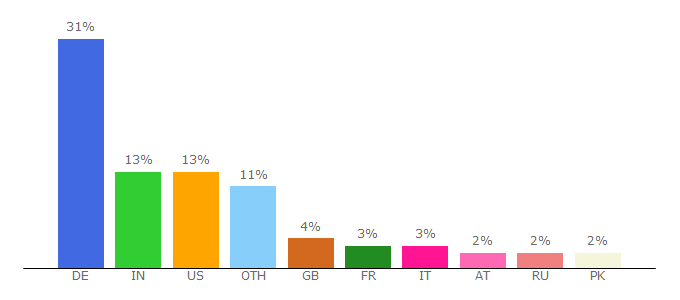 Top 10 Visitors Percentage By Countries for cultures-online.gamigo.de