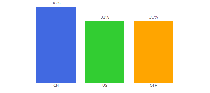 Top 10 Visitors Percentage By Countries for cumtb.edu.cn