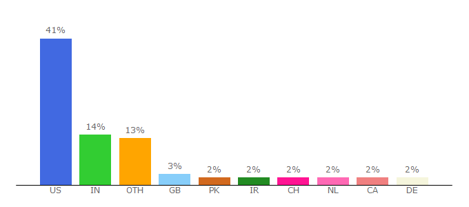 Top 10 Visitors Percentage By Countries for cumuseum.colorado.edu