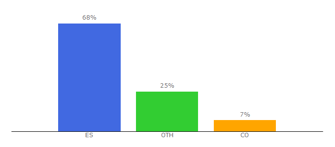 Top 10 Visitors Percentage By Countries for cuore.es