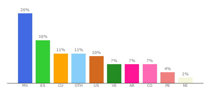 Top 10 Visitors Percentage By Countries for curiosidades.com