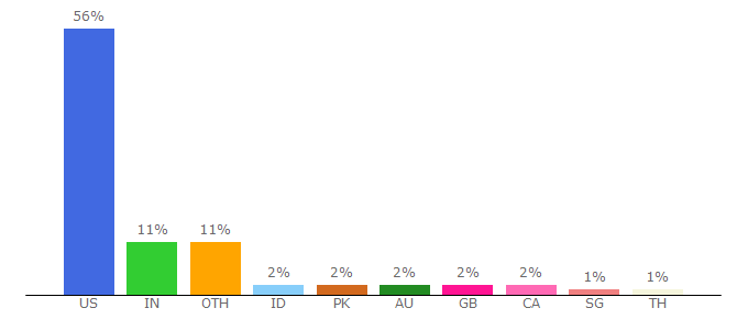 Top 10 Visitors Percentage By Countries for curious.astro.cornell.edu