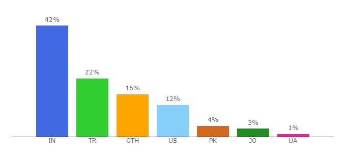 Top 10 Visitors Percentage By Countries for curlie.org