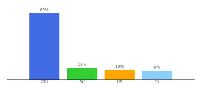 Top 10 Visitors Percentage By Countries for current.us