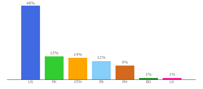 Top 10 Visitors Percentage By Countries for curriki.org