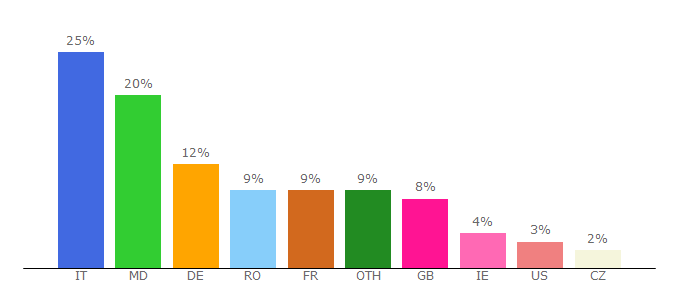 Top 10 Visitors Percentage By Countries for curs.md