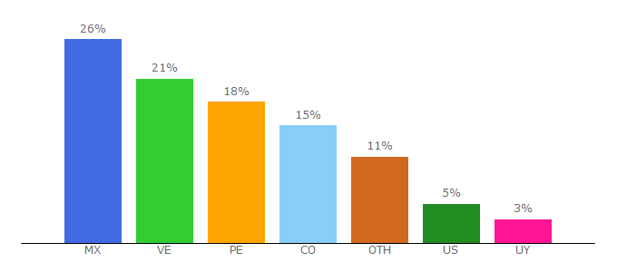 Top 10 Visitors Percentage By Countries for cursosengrupo.com