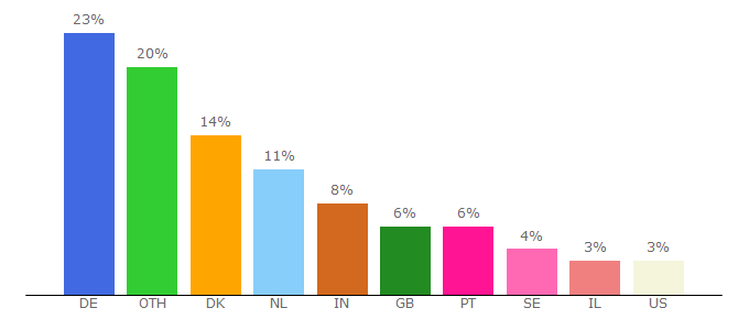 Top 10 Visitors Percentage By Countries for curvefever.com