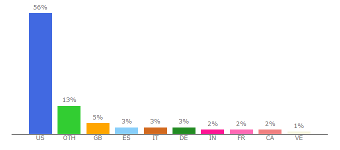 Top 10 Visitors Percentage By Countries for custody.coinbase.com