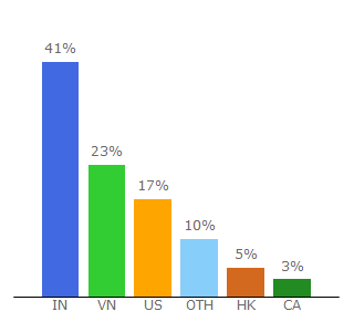 Top 10 Visitors Percentage By Countries for customcat.com