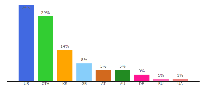 Top 10 Visitors Percentage By Countries for customcombatgaming.com