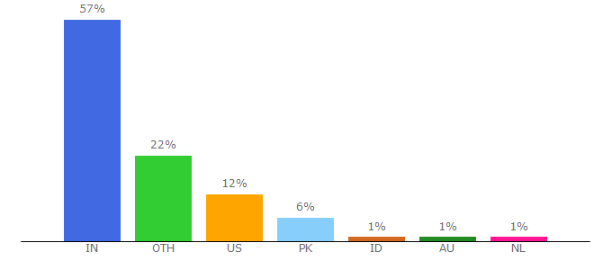 Top 10 Visitors Percentage By Countries for customerthink.com