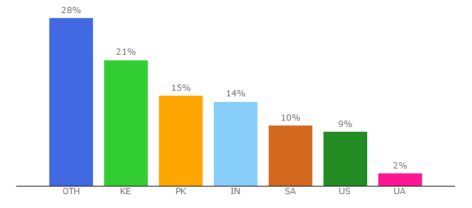 Top 10 Visitors Percentage By Countries for customwritings.com