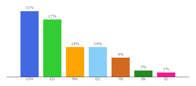 Top 10 Visitors Percentage By Countries for cut-one.com