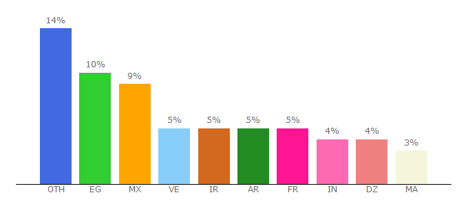 Top 10 Visitors Percentage By Countries for cuto.io