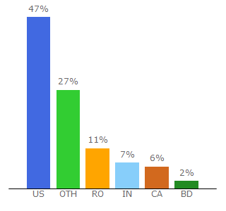 Top 10 Visitors Percentage By Countries for cutthewood.com